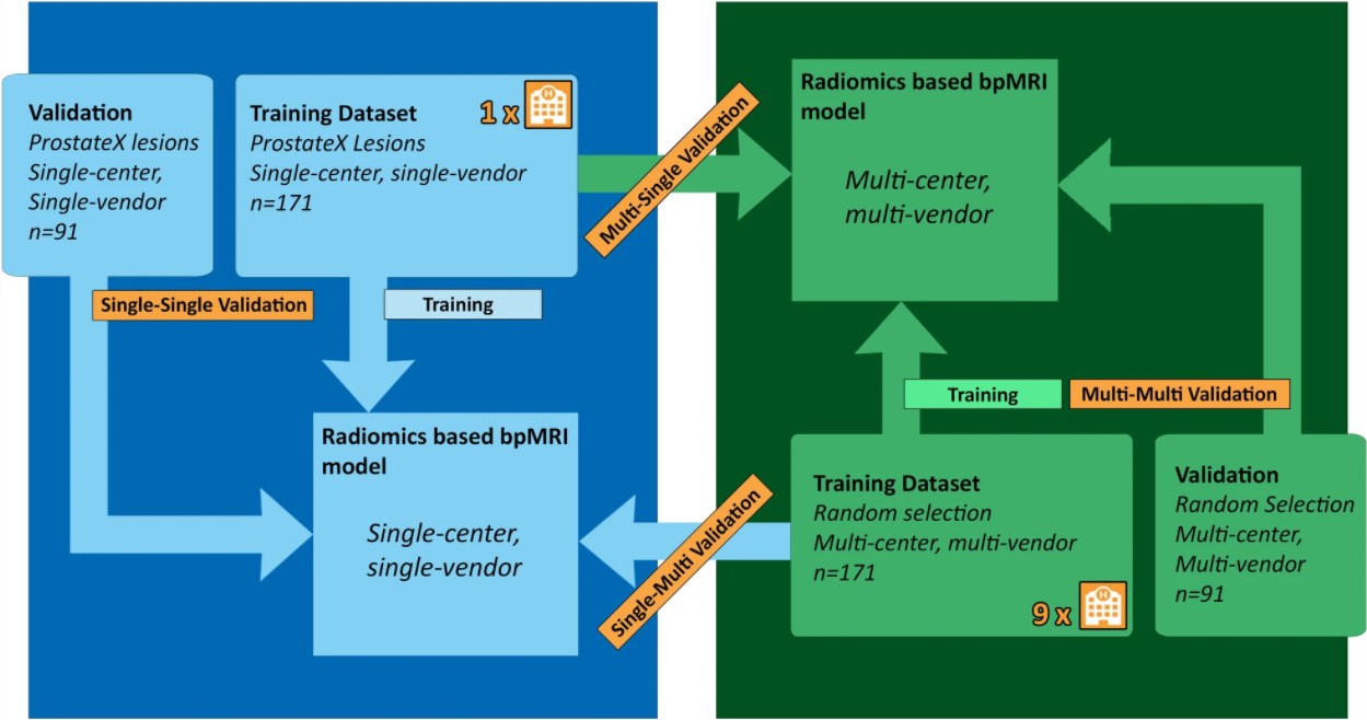 Single-center versus multi-center biparametric MRI radiomics approach