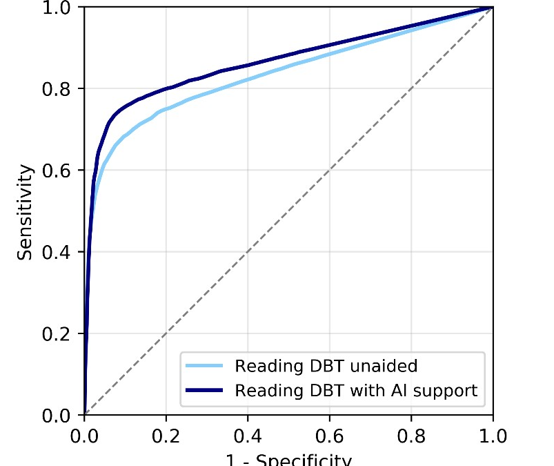 Impact of artificial intelligence support on accuracy and reading time in breast tomosynthesis image interpretation: a multi-reader multi-case study