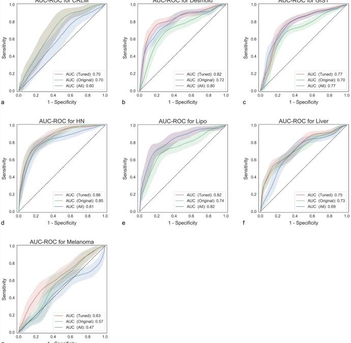 The effect of preprocessing filters on predictive performance in radiomics